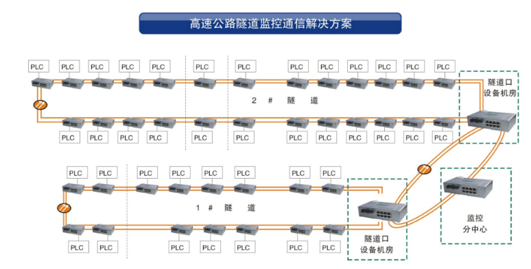 工业环网青青草原破解版在隧道监控系统中的应用