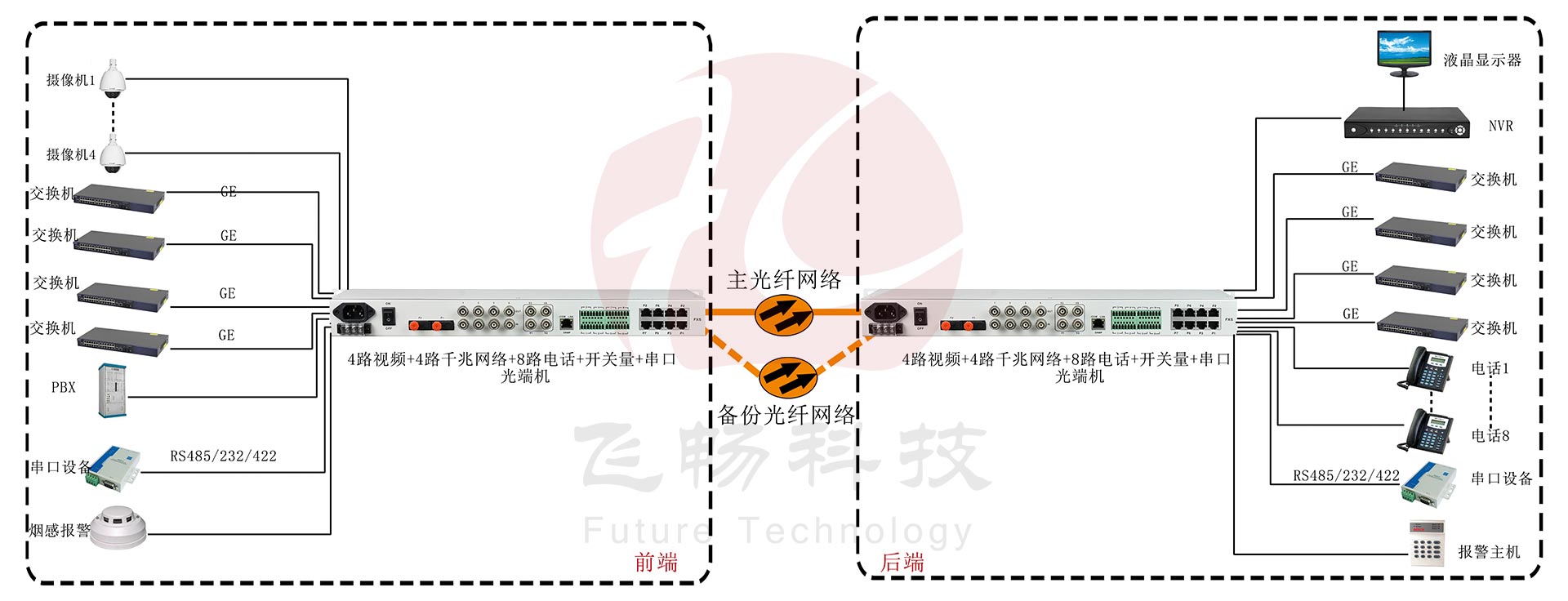 4路视频+4路千兆网络+8路电话+开关量+串口青青草视频下载应用方案