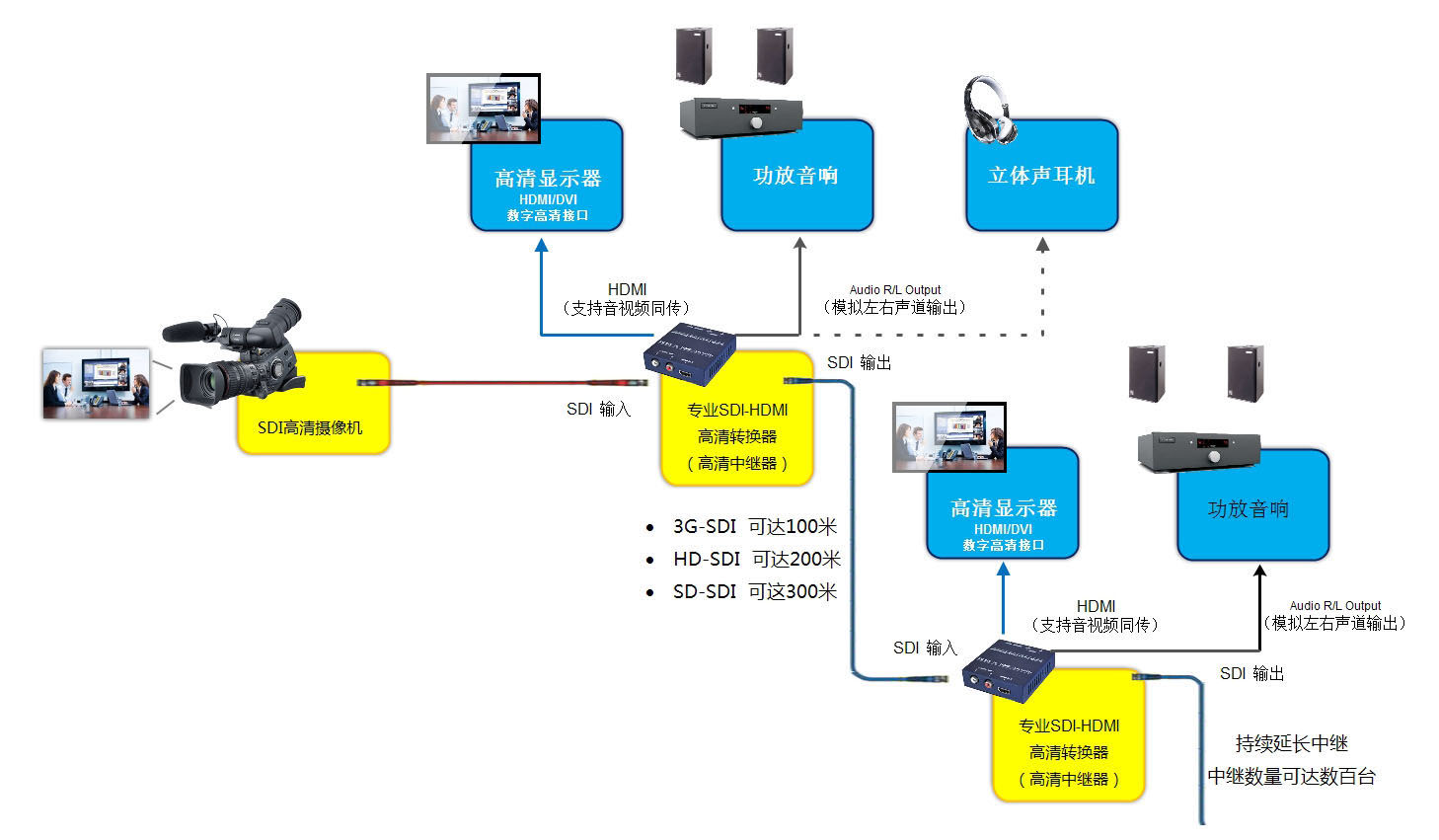 hd-sdi转hdmi转换器常见故障有哪些？