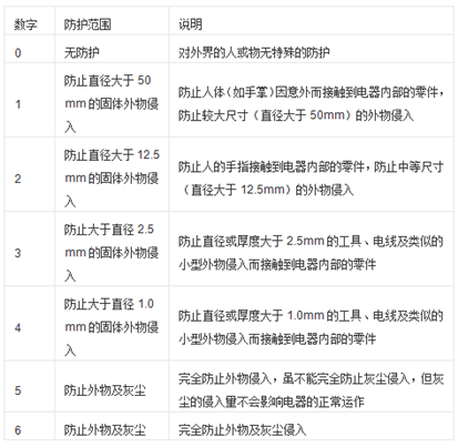 工业青青草原破解版防护等级