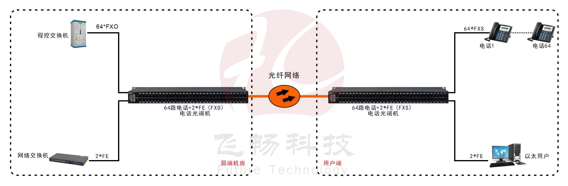 64路电话（RJ11）+2路百兆以太网 电话青青草视频下载应用方案