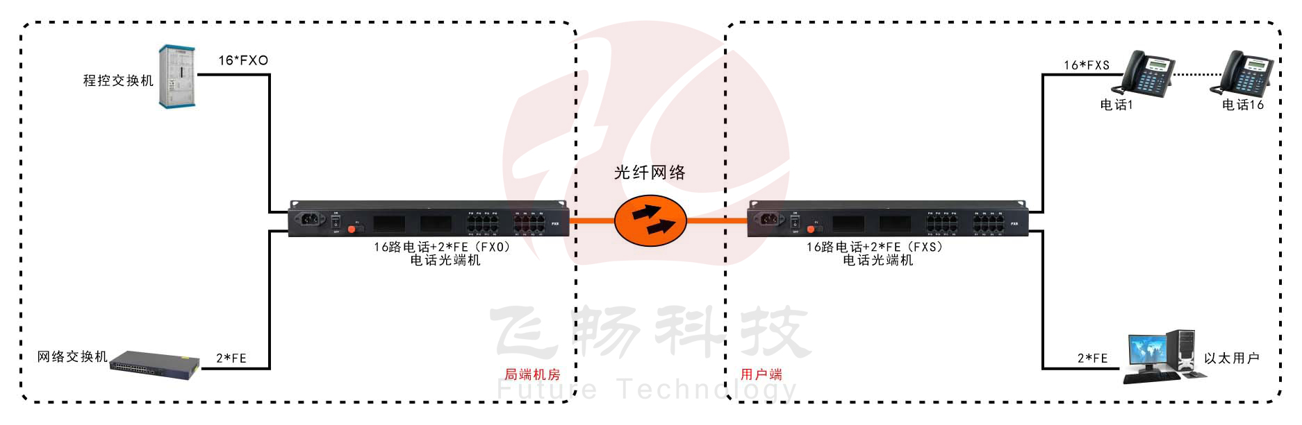 16路电话（RJ11）+2路百兆以太网 电话青青草视频下载应用方案