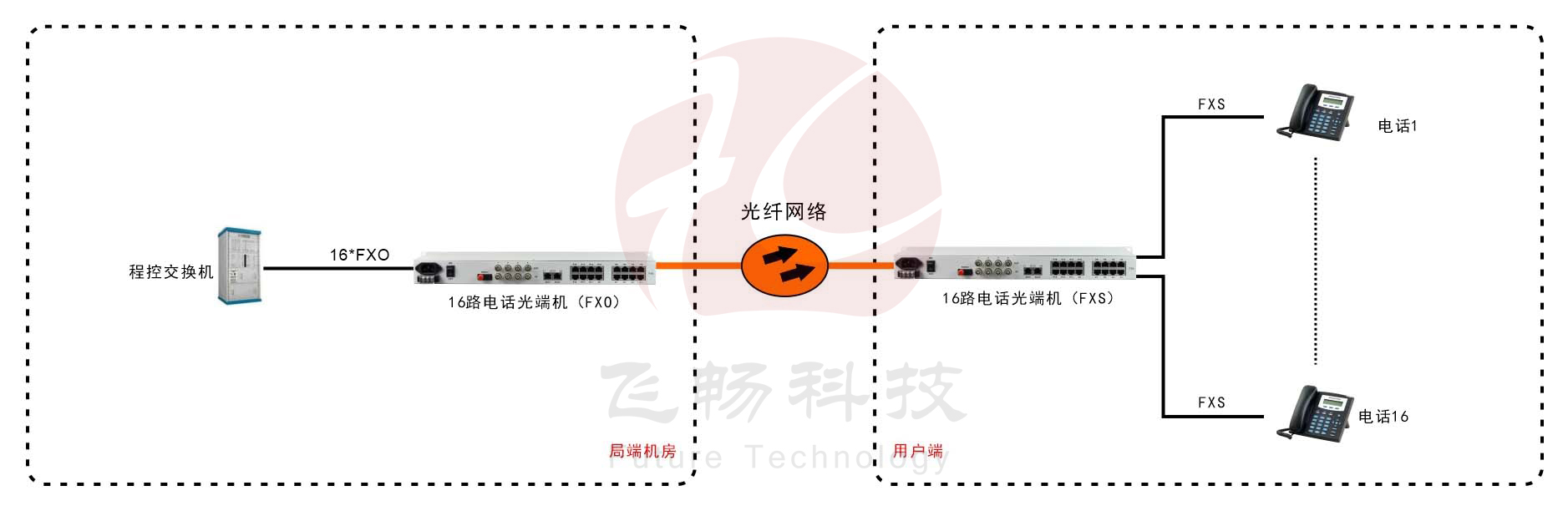 16路电话青青草视频下载（19英寸 1U）