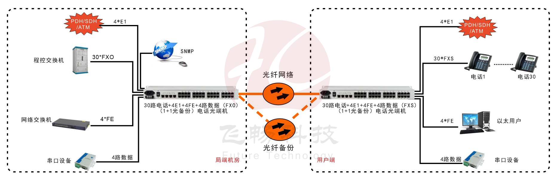 30路电话+4E1+4FE+4RS232青青草视频下载(19英寸1U)