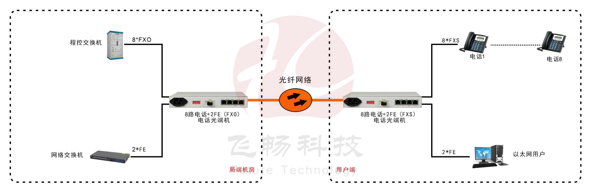 桌面型8路电话+2*FE 电话青青草视频下载