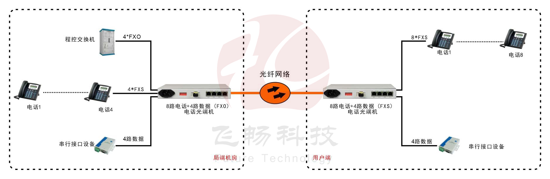 桌面型8路电话+4RS232电话青青草视频下载
