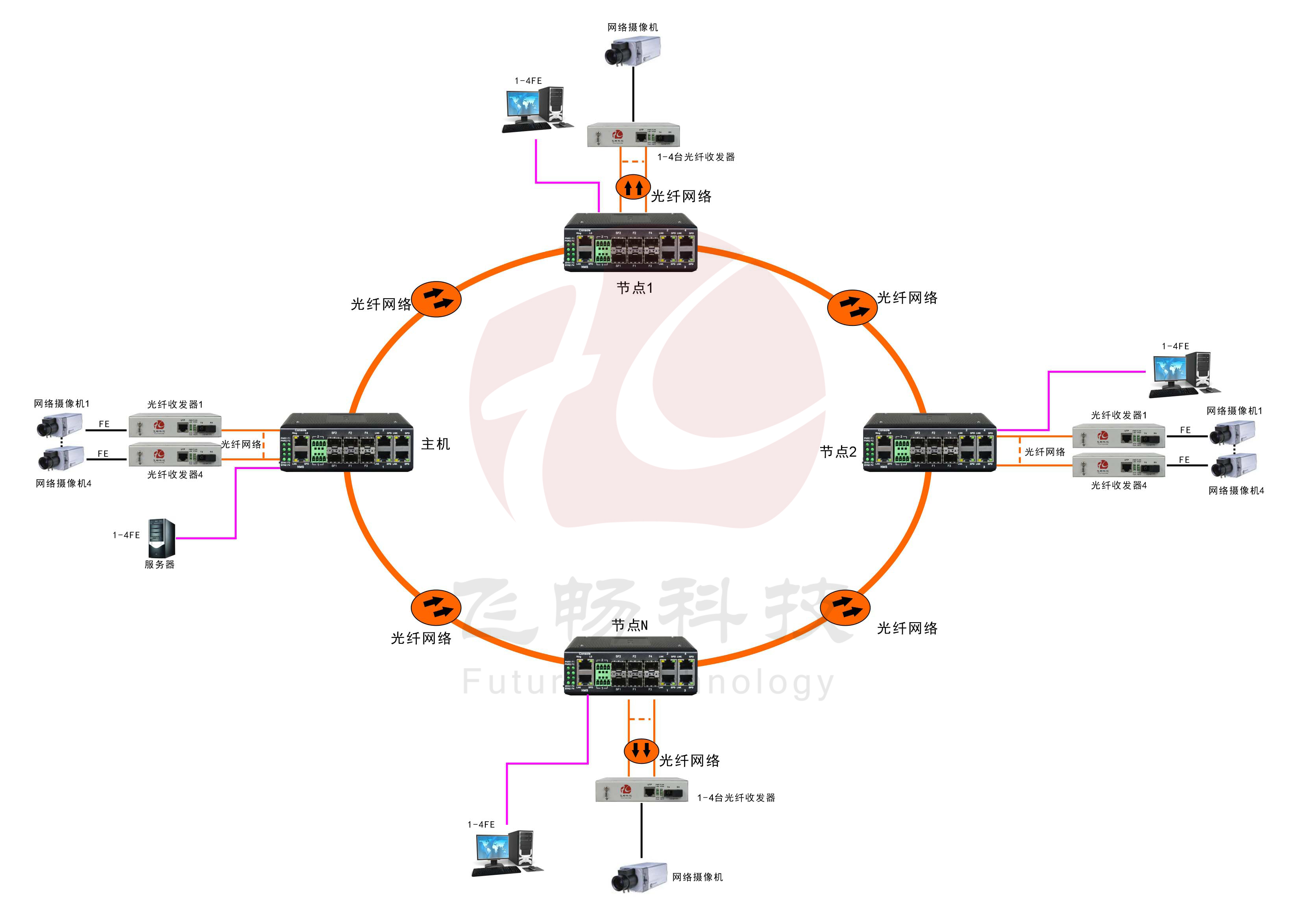 工业轨式4百兆电+4路百兆光+2千兆光环网青青草原破解版