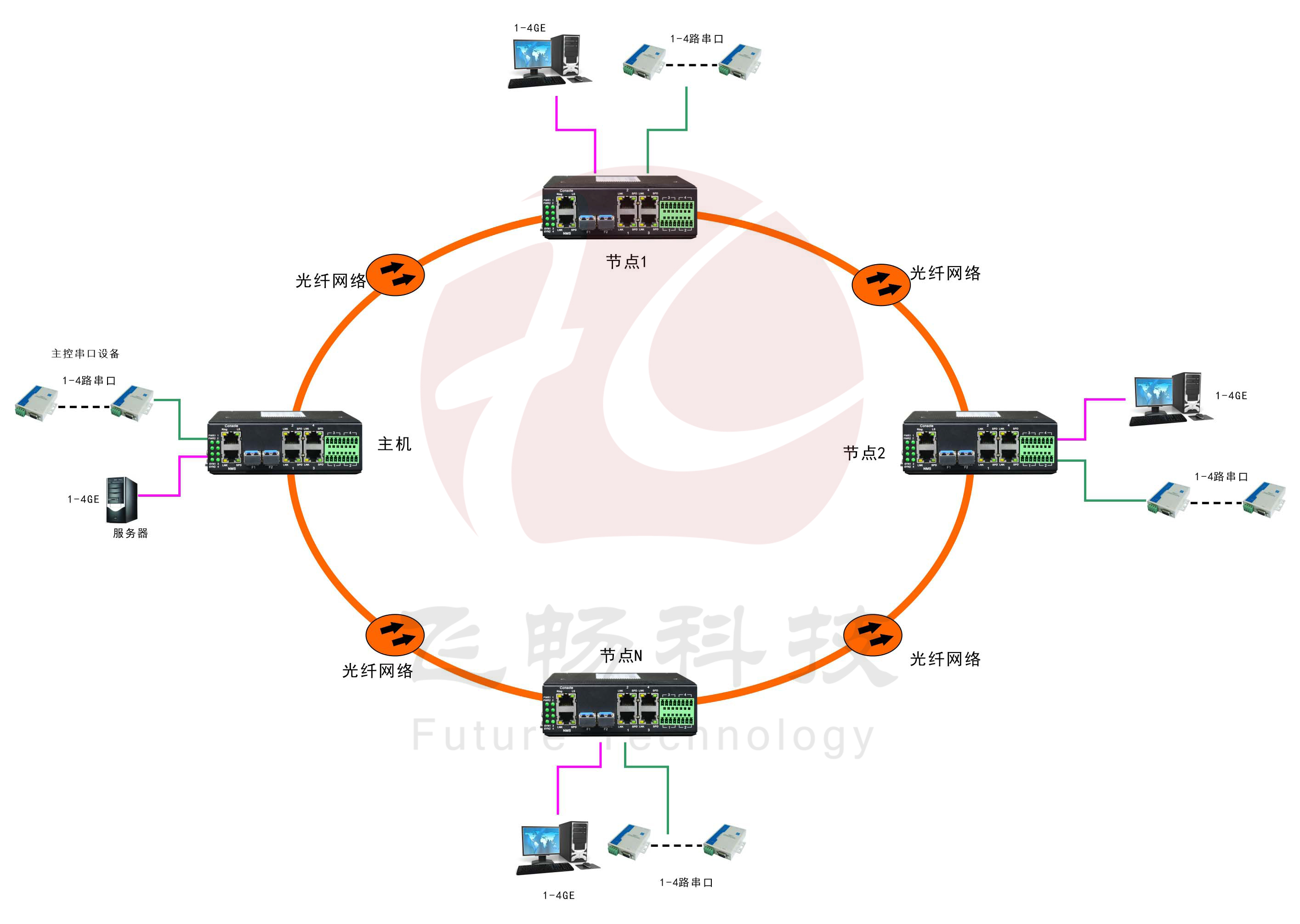 环网型 4千兆电+4路串口 2千兆光 青青草原破解版