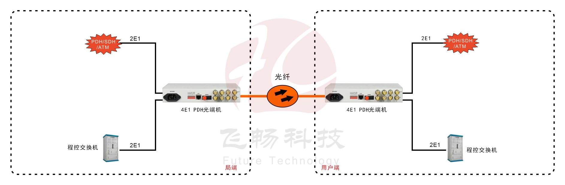 4E1 PDH青青草视频下载 方案图