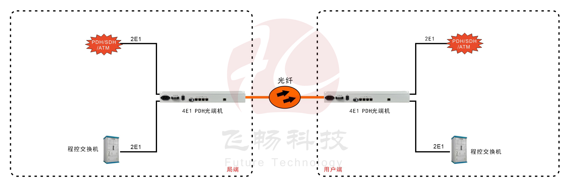 4E1 PDH青青草视频下载(19英寸1U)