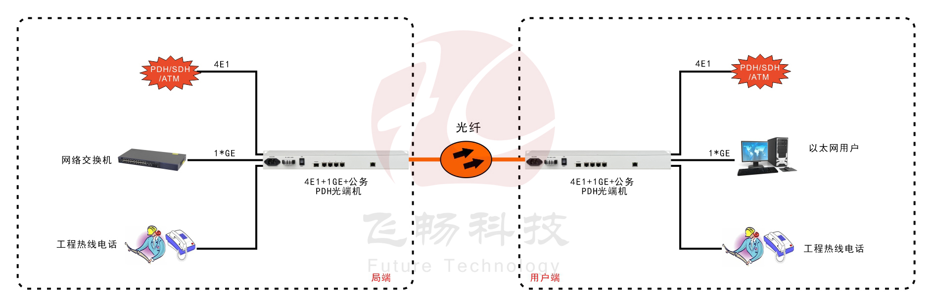 4E1+1GE  PDH青青草视频下载(19英寸1U)