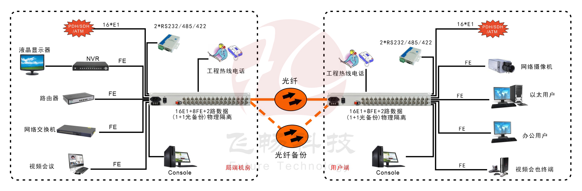 16E1+8xFE(物理隔离)1+1光备份   PDH青青草视频下载