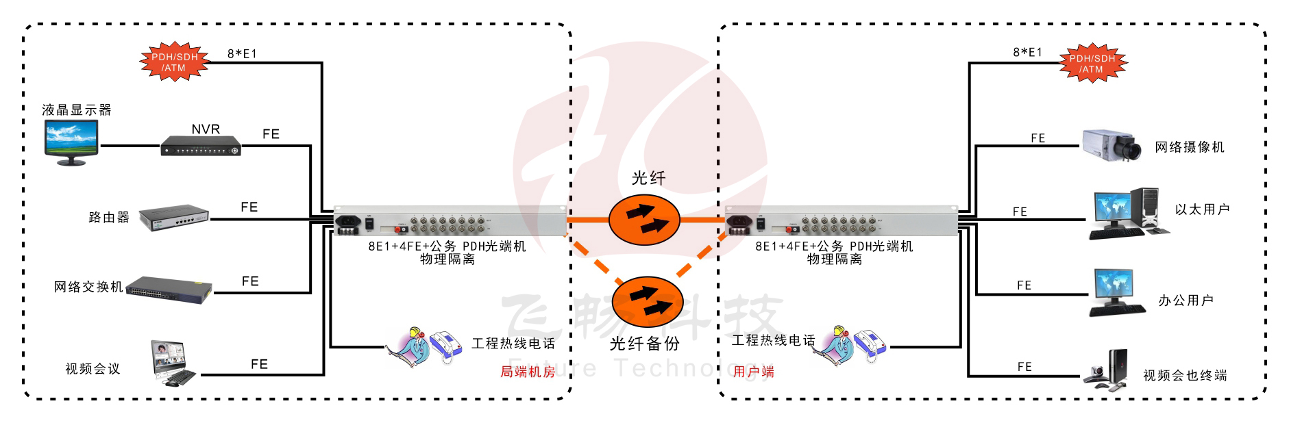 8E1+4xFE(物理隔离)1+1光备份   PDH青青草视频下载