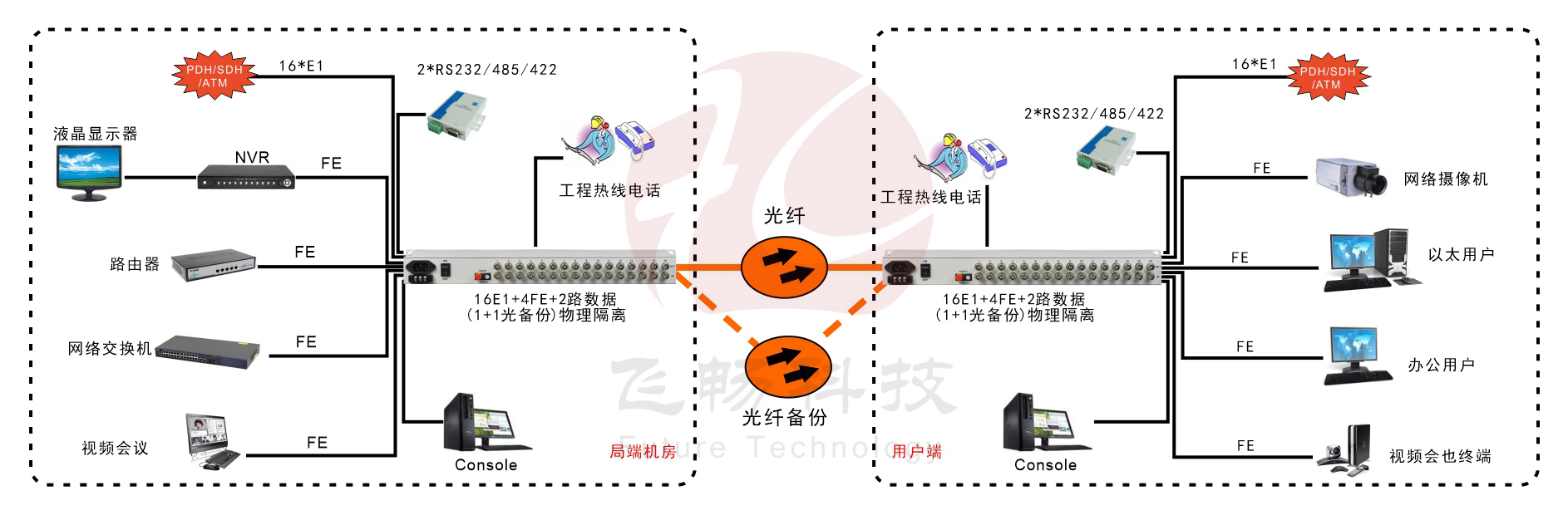 16E1+4xFE(物理隔离)1+1光备份PDH青青草视频下载