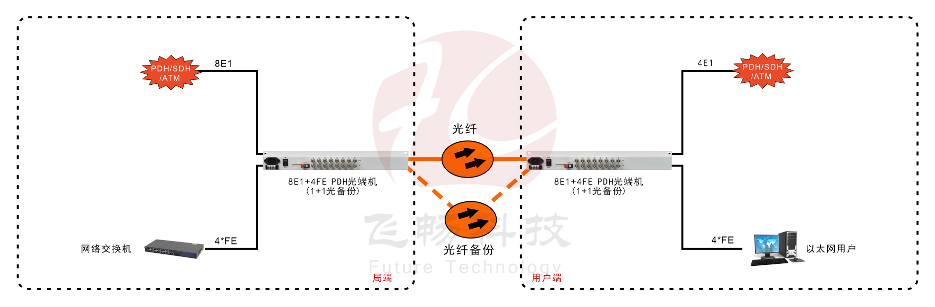 8E1+4ETH 1+1光备份 PDH青青草视频下载