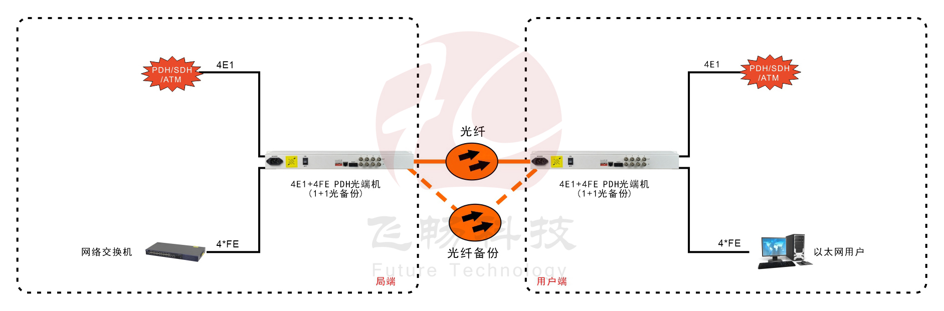 4E1+4ETH 1+1光备份 PDH青青草视频下载