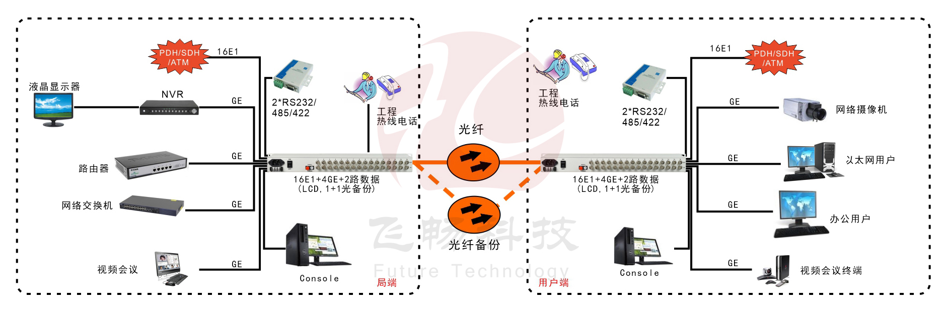 16E1+4GE  带LCD显示   PDH青青草视频下载
