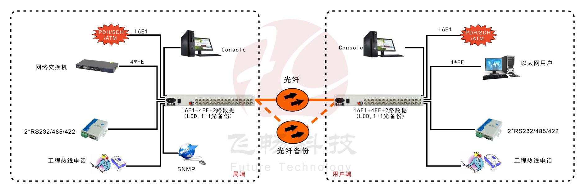 16E1+4xFE  带LCD显示   PDH青青草视频下载