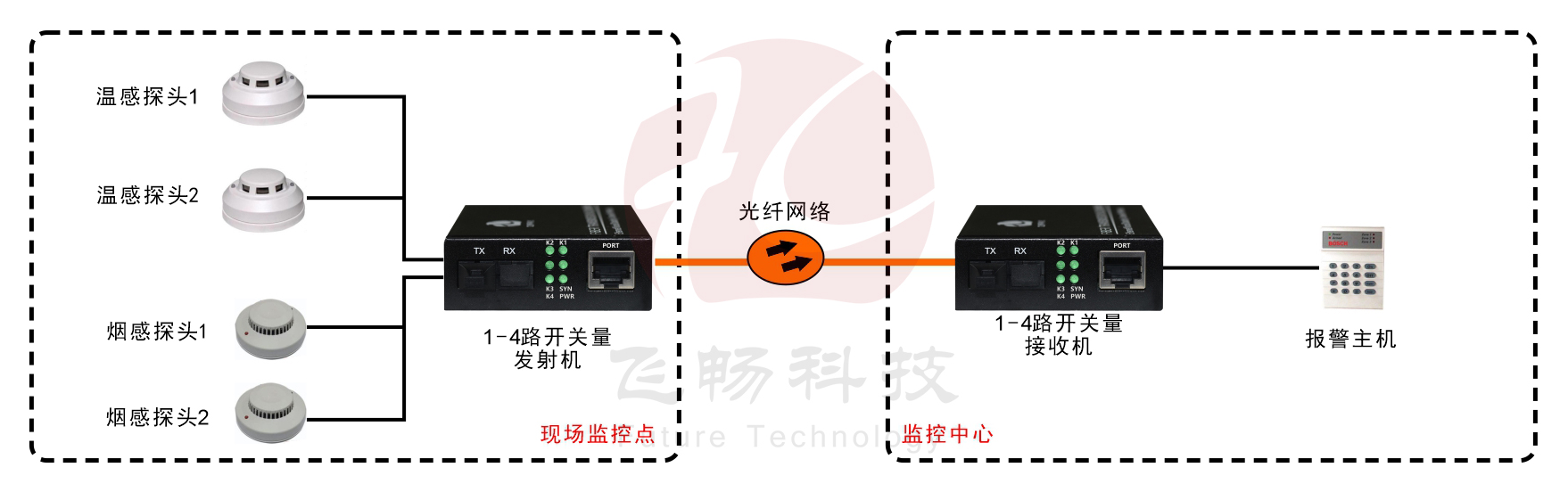 袖珍型1-4路单向/2路双向开关量青青草视频下载
