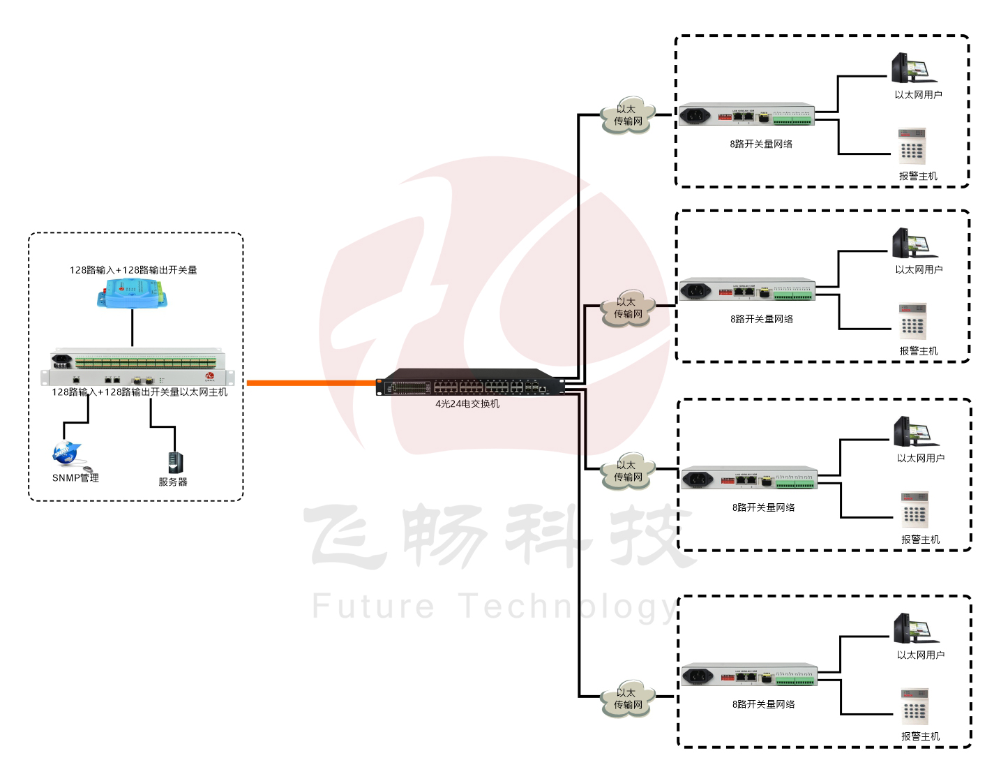 汇聚型128路开关量转以太网 青青草视频下载 方案图