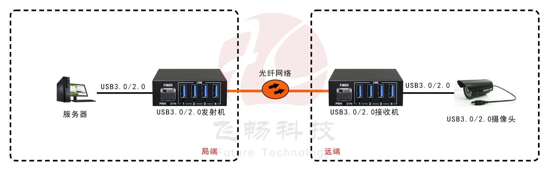 USB3.0+USB2.0同时兼容 青青草视频下载 应用方案图
