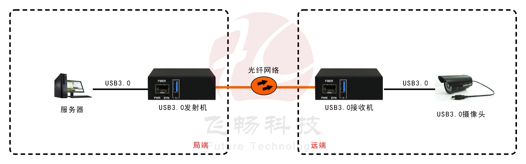 USB3.0 青青草视频下载 应用方案图