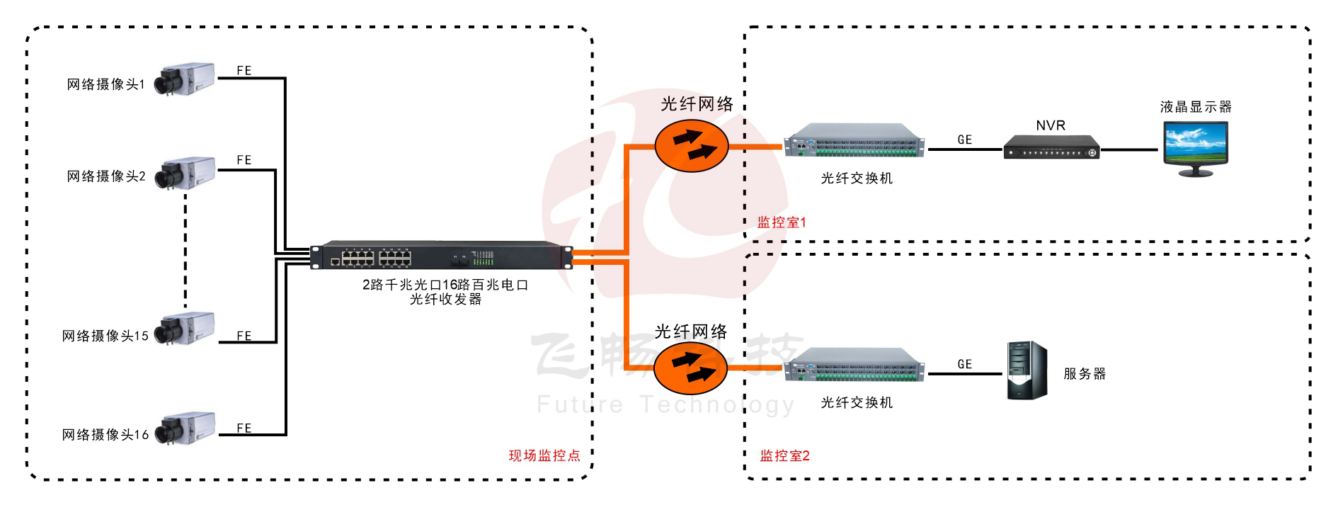16路百兆电口+2路千兆SFP光口青青草原破解版