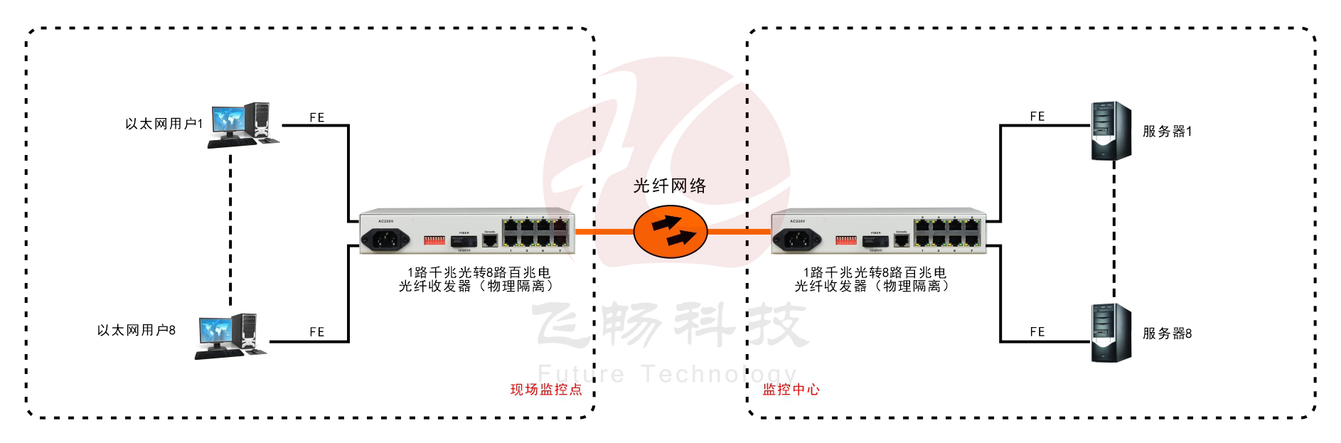 8路百兆电口+1路千兆光口 光纤青青草原破解版