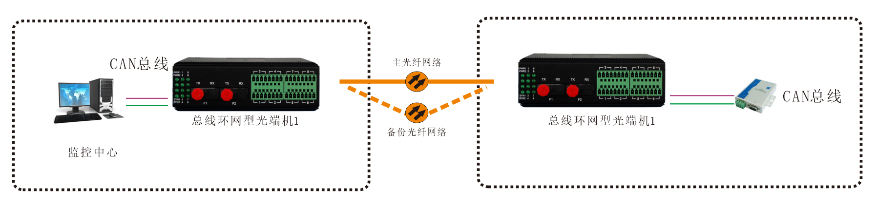 工业轨式 环网型1-2路CAN总线青青草视频下载 应用方案