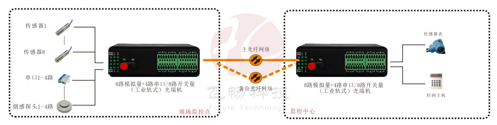 工业轨式 1-8路4-20mA 模拟量+4路串口/8路开关量青青草视频下载