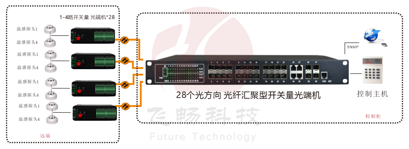 28个光方向 光纤汇聚型开关量青青草视频下载方案图