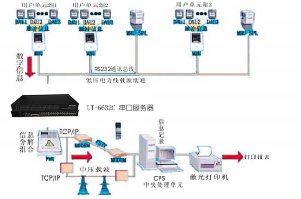 青青草视频免费在线观看科技-串口转TCP/IP服务器在智能楼宇远程抄表解决方案解决方案